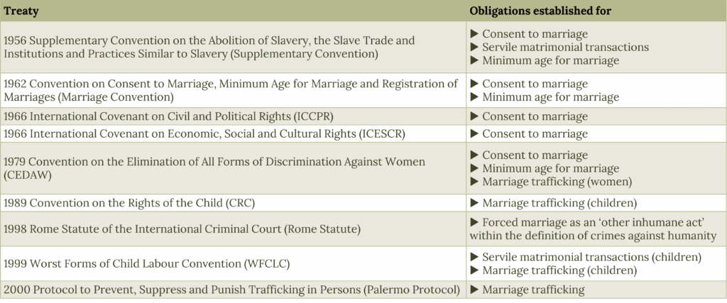 International instruments table 1